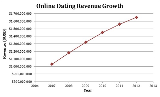 Online dating revenue growth